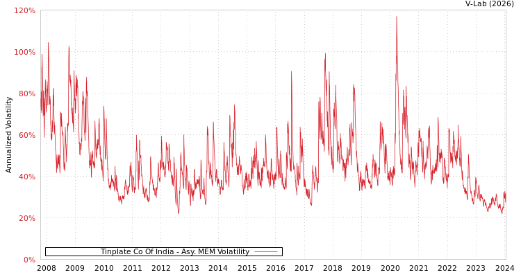graph of Tinplate Co Of India AMEM