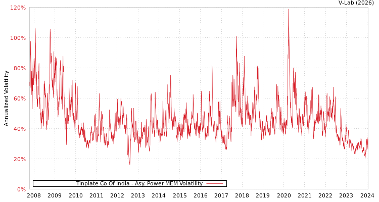 graph of Tinplate Co Of India APMEM