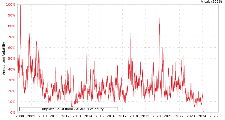 graph of Tinplate Co Of India APARCH