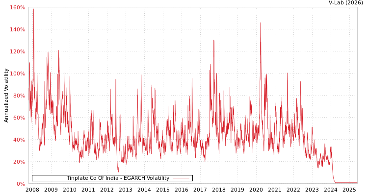 graph of Tinplate Co Of India EGARCH