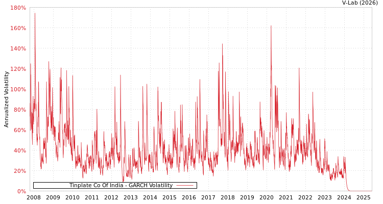 graph of Tinplate Co Of India GARCH