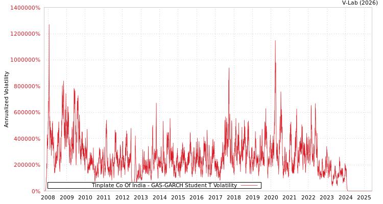 graph of Tinplate Co Of India GAS-GARCH-T