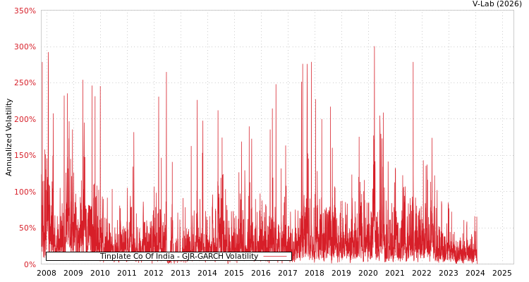 graph of Tinplate Co Of India GJR-GARCH