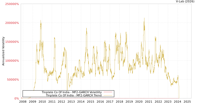 graph of Tinplate Co Of India MF2-GARCH