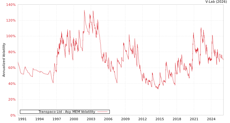 graph of Transpaco Ltd AMEM