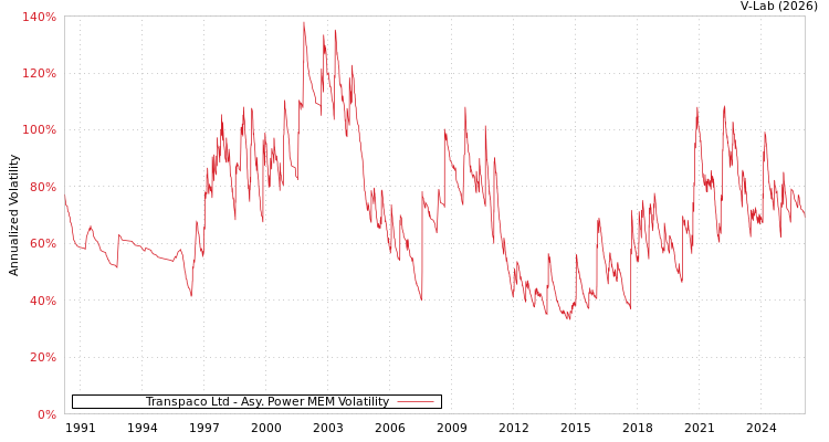 graph of Transpaco Ltd APMEM
