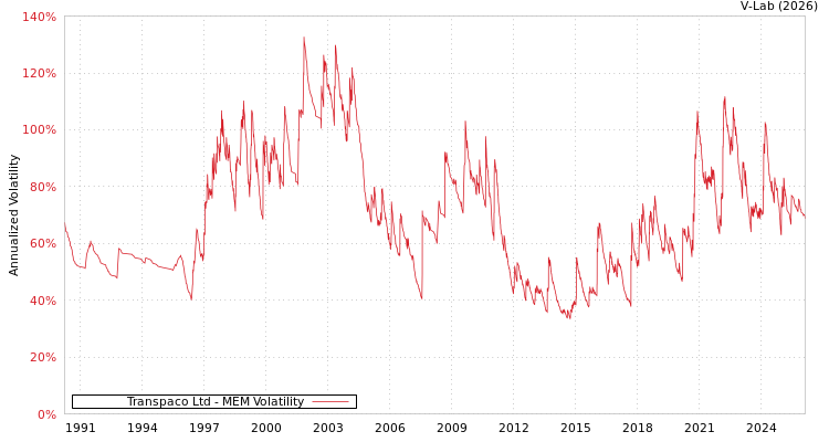 graph of Transpaco Ltd MEM