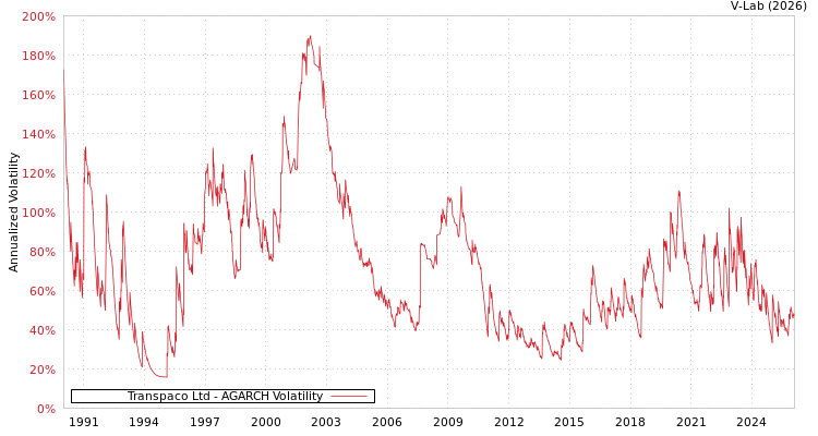 graph of Transpaco Ltd AGARCH