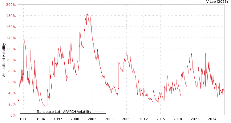 graph of Transpaco Ltd APARCH