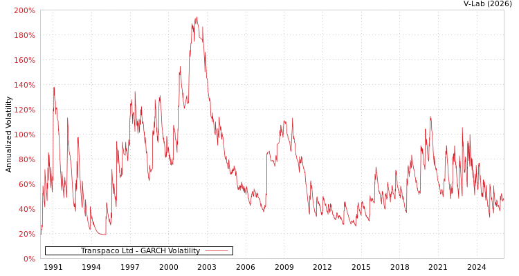 graph of Transpaco Ltd GARCH