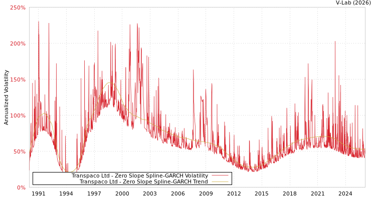 graph of Transpaco Ltd S0GARCH