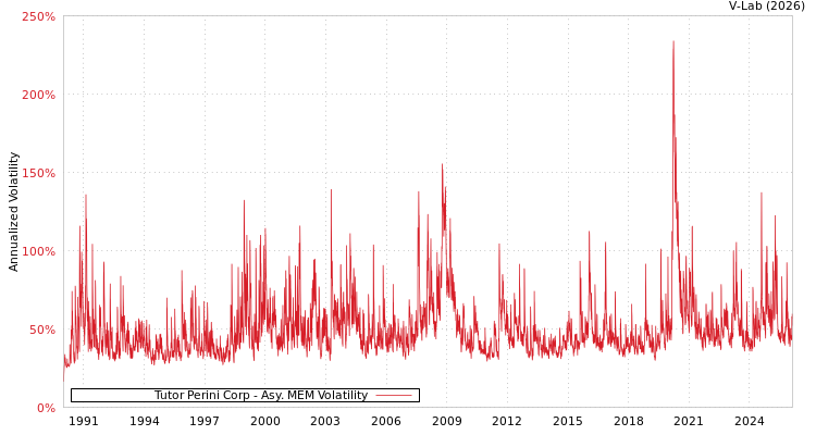 graph of Tutor Perini Corp AMEM