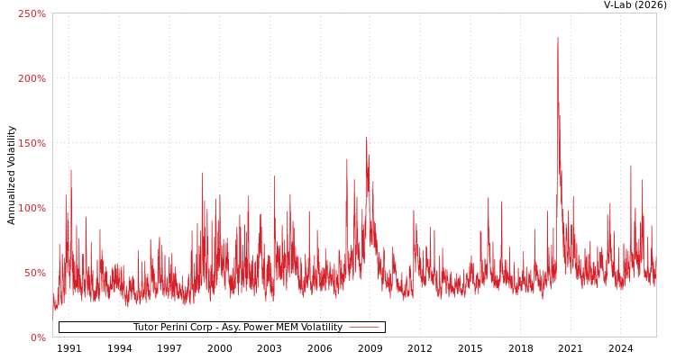 graph of Tutor Perini Corp APMEM