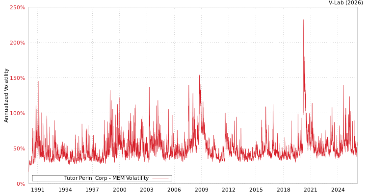 graph of Tutor Perini Corp MEM