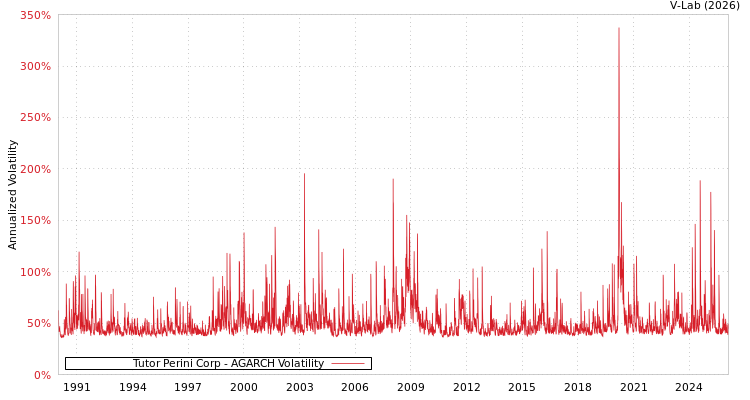 graph of Tutor Perini Corp AGARCH