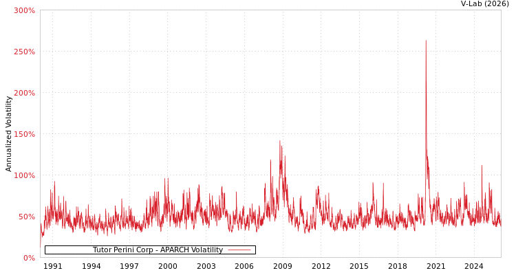 graph of Tutor Perini Corp APARCH
