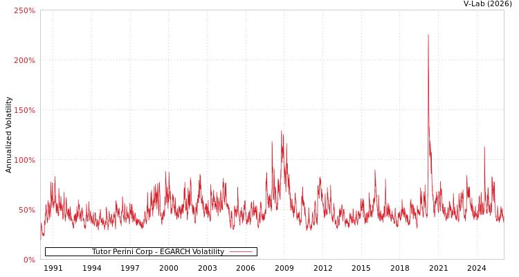 graph of Tutor Perini Corp EGARCH