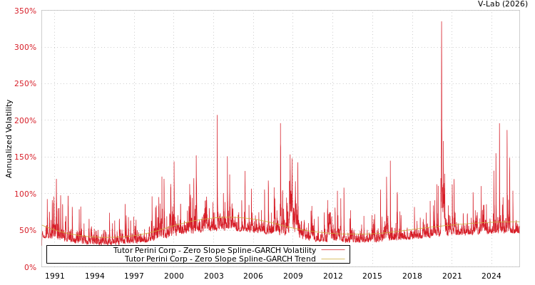 graph of Tutor Perini Corp S0GARCH