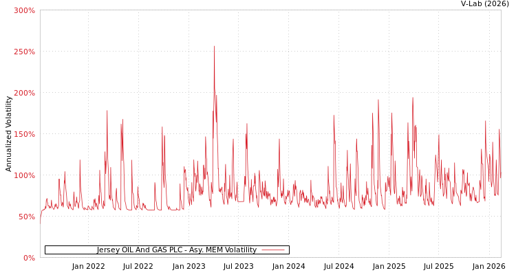 graph of Jersey OIL And GAS PLC AMEM