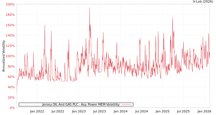 graph of Jersey OIL And GAS PLC APMEM