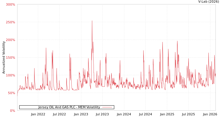 graph of Jersey OIL And GAS PLC MEM