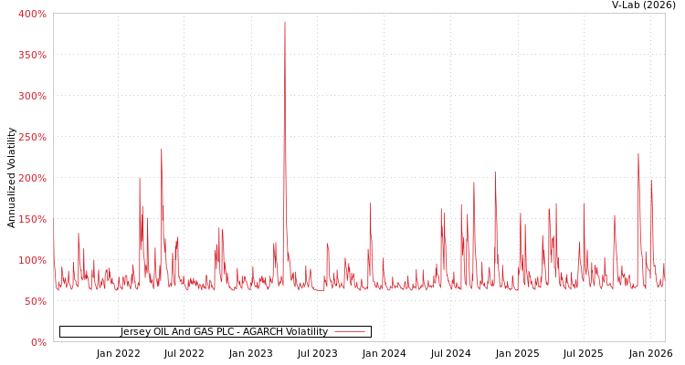graph of Jersey OIL And GAS PLC AGARCH