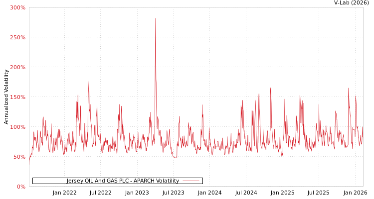 graph of Jersey OIL And GAS PLC APARCH