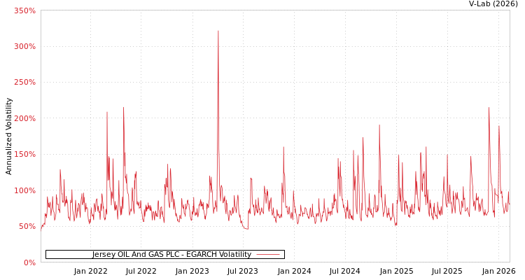 graph of Jersey OIL And GAS PLC EGARCH