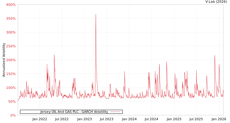 graph of Jersey OIL And GAS PLC GARCH