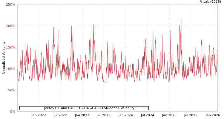 graph of Jersey OIL And GAS PLC GAS-GARCH-T