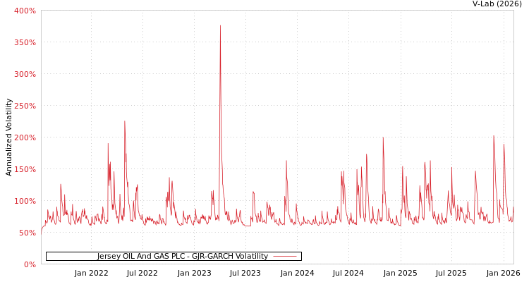graph of Jersey OIL And GAS PLC GJR-GARCH