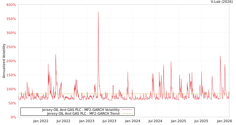 graph of Jersey OIL And GAS PLC MF2-GARCH