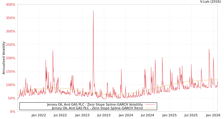 graph of Jersey OIL And GAS PLC S0GARCH