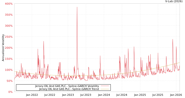 graph of Jersey OIL And GAS PLC SGARCH