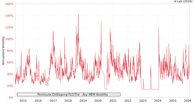graph of Peninsula Chittagong PLC/The AMEM