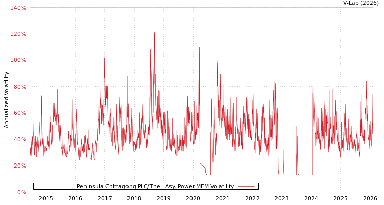 graph of Peninsula Chittagong PLC/The APMEM