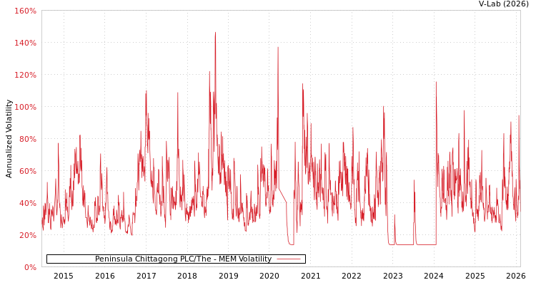 graph of Peninsula Chittagong PLC/The MEM
