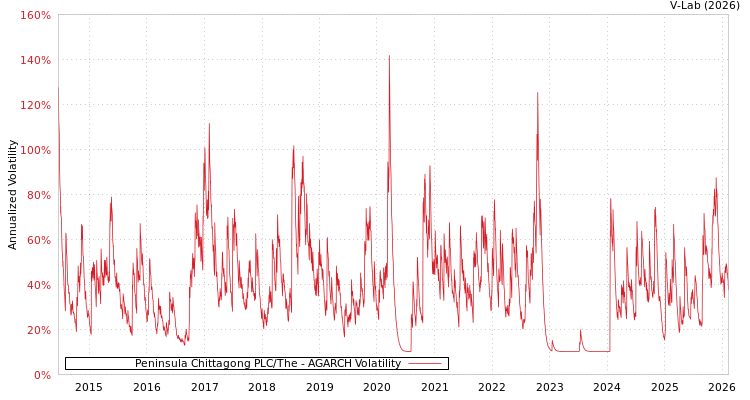 graph of Peninsula Chittagong PLC/The AGARCH