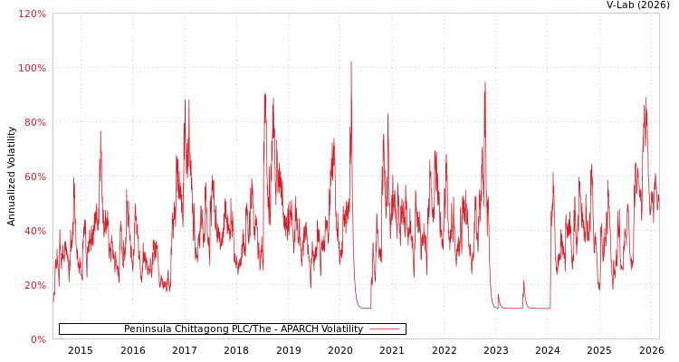 graph of Peninsula Chittagong PLC/The APARCH