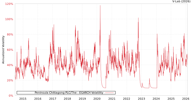 graph of Peninsula Chittagong PLC/The EGARCH