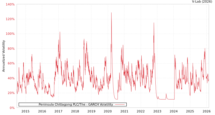 graph of Peninsula Chittagong PLC/The GARCH