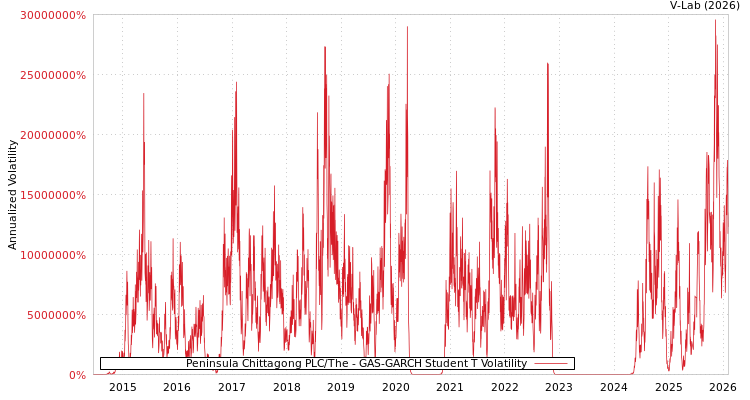 graph of Peninsula Chittagong PLC/The GAS-GARCH-T