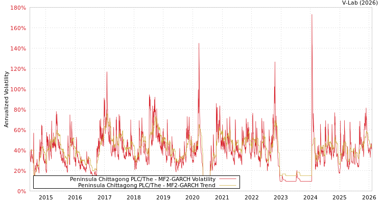 graph of Peninsula Chittagong PLC/The MF2-GARCH
