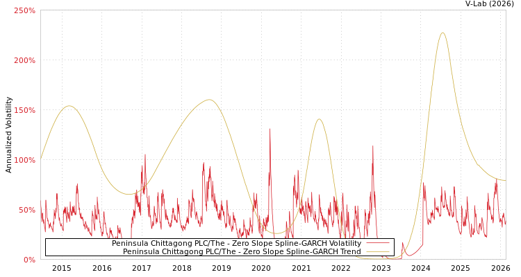 graph of Peninsula Chittagong PLC/The S0GARCH