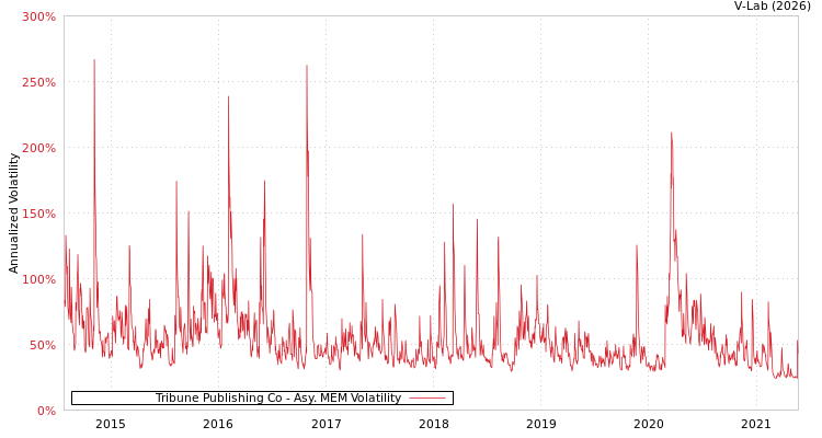 graph of Tribune Publishing Co AMEM