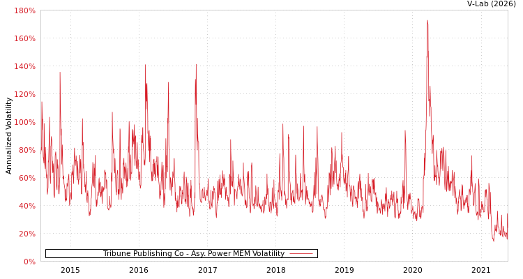 graph of Tribune Publishing Co APMEM