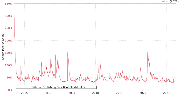 graph of Tribune Publishing Co AGARCH
