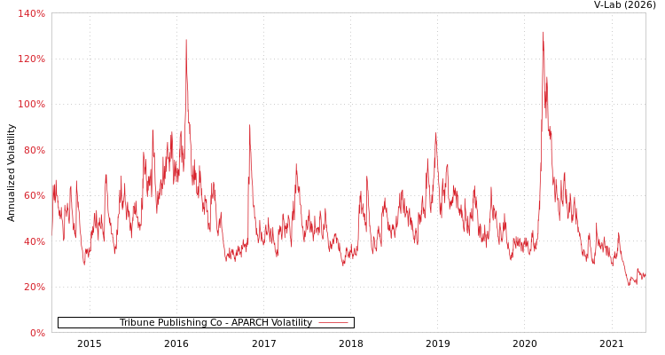 graph of Tribune Publishing Co APARCH