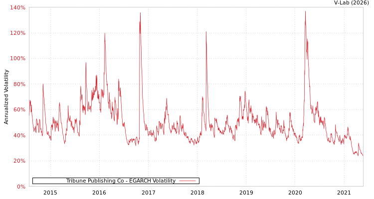 graph of Tribune Publishing Co EGARCH
