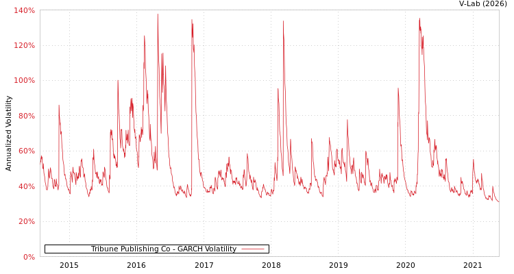 graph of Tribune Publishing Co GARCH